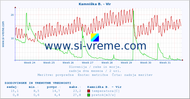 POVPREČJE :: Kamniška B. - Vir :: temperatura | pretok | višina :: zadnja dva meseca / 2 uri.