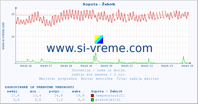 POVPREČJE :: Sopota - Žebnik :: temperatura | pretok | višina :: zadnja dva meseca / 2 uri.