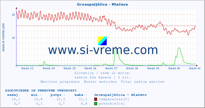 POVPREČJE :: Grosupeljščica - Mlačevo :: temperatura | pretok | višina :: zadnja dva meseca / 2 uri.