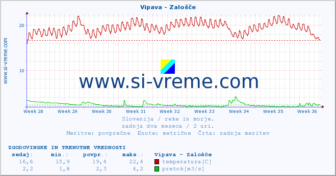 POVPREČJE :: Vipava - Zalošče :: temperatura | pretok | višina :: zadnja dva meseca / 2 uri.