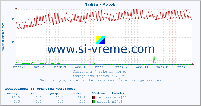 POVPREČJE :: Nadiža - Potoki :: temperatura | pretok | višina :: zadnja dva meseca / 2 uri.