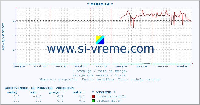 POVPREČJE :: * MINIMUM * :: temperatura | pretok | višina :: zadnja dva meseca / 2 uri.