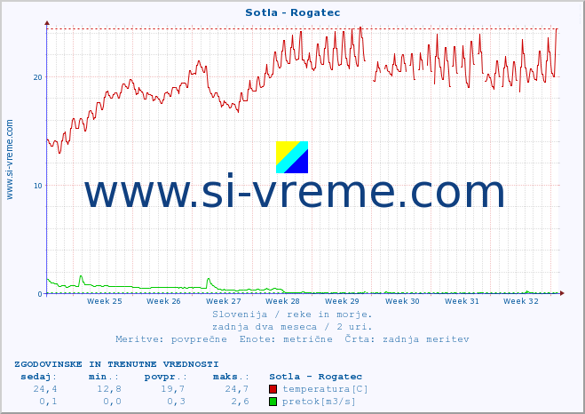 POVPREČJE :: Sotla - Rogatec :: temperatura | pretok | višina :: zadnja dva meseca / 2 uri.