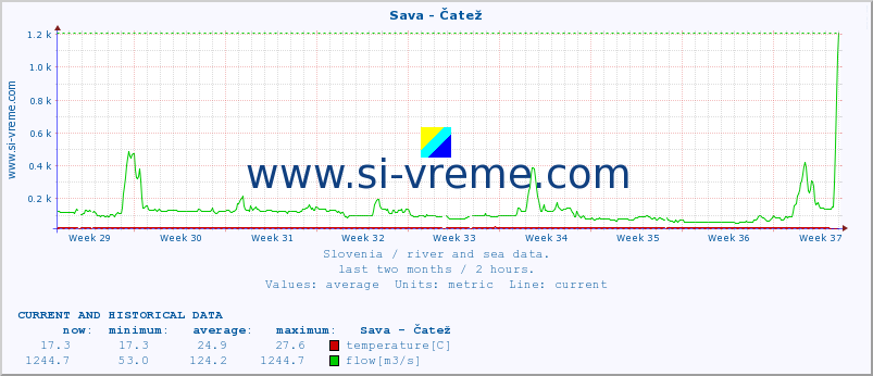  :: Sava - Čatež :: temperature | flow | height :: last two months / 2 hours.