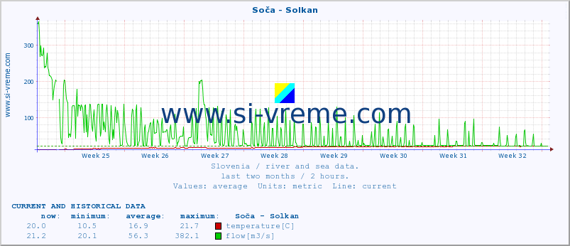  :: Soča - Solkan :: temperature | flow | height :: last two months / 2 hours.