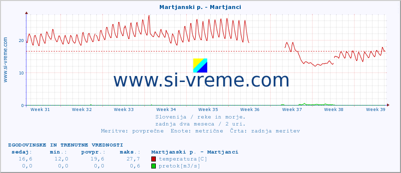 POVPREČJE :: Martjanski p. - Martjanci :: temperatura | pretok | višina :: zadnja dva meseca / 2 uri.