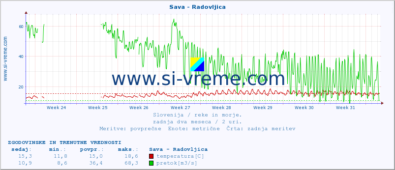 POVPREČJE :: Sava - Radovljica :: temperatura | pretok | višina :: zadnja dva meseca / 2 uri.