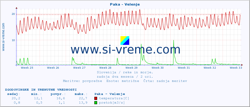 POVPREČJE :: Paka - Velenje :: temperatura | pretok | višina :: zadnja dva meseca / 2 uri.