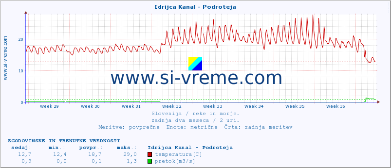 POVPREČJE :: Idrijca Kanal - Podroteja :: temperatura | pretok | višina :: zadnja dva meseca / 2 uri.