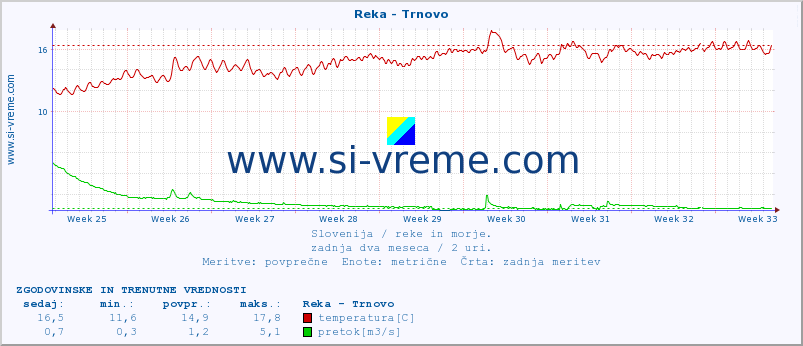 POVPREČJE :: Reka - Trnovo :: temperatura | pretok | višina :: zadnja dva meseca / 2 uri.