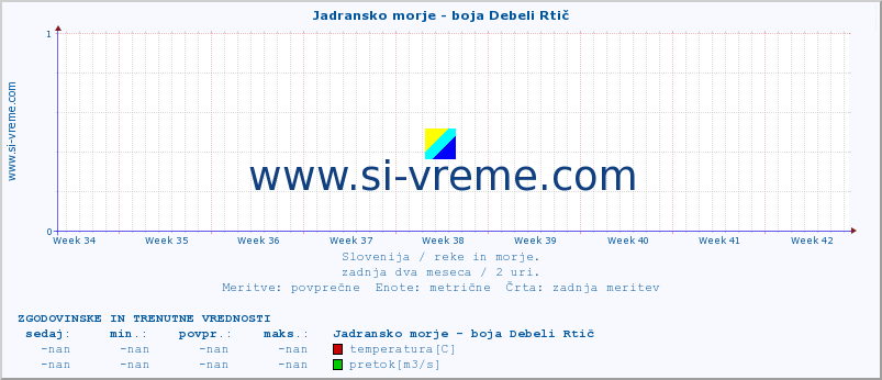 POVPREČJE :: Jadransko morje - boja Debeli Rtič :: temperatura | pretok | višina :: zadnja dva meseca / 2 uri.