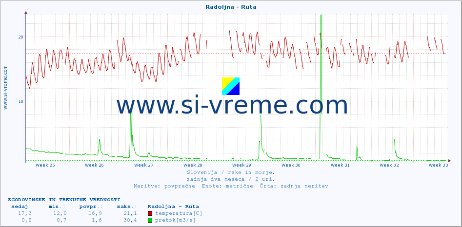 POVPREČJE :: Radoljna - Ruta :: temperatura | pretok | višina :: zadnja dva meseca / 2 uri.