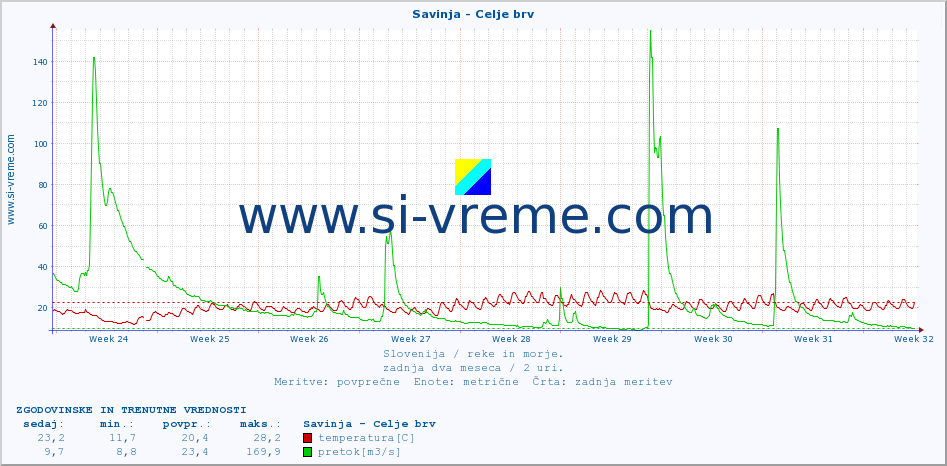POVPREČJE :: Savinja - Celje brv :: temperatura | pretok | višina :: zadnja dva meseca / 2 uri.