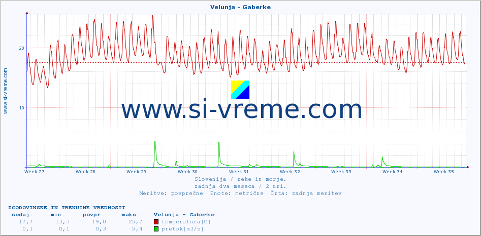 POVPREČJE :: Velunja - Gaberke :: temperatura | pretok | višina :: zadnja dva meseca / 2 uri.