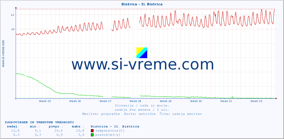 POVPREČJE :: Bistrica - Il. Bistrica :: temperatura | pretok | višina :: zadnja dva meseca / 2 uri.