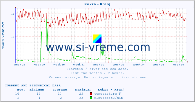  :: Kokra - Kranj :: temperature | flow | height :: last two months / 2 hours.