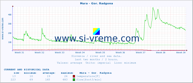  :: Mura - Gor. Radgona :: temperature | flow | height :: last two months / 2 hours.