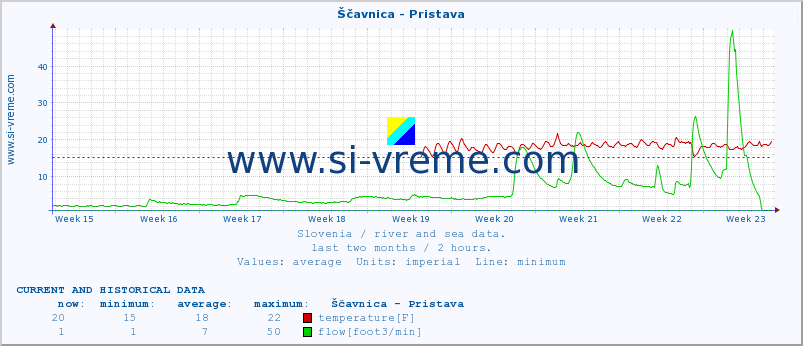  :: Ščavnica - Pristava :: temperature | flow | height :: last two months / 2 hours.