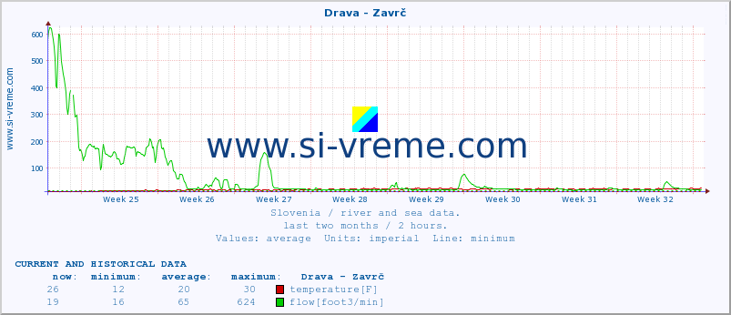  :: Drava - Zavrč :: temperature | flow | height :: last two months / 2 hours.