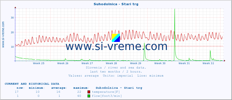  :: Suhodolnica - Stari trg :: temperature | flow | height :: last two months / 2 hours.