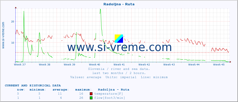  :: Radoljna - Ruta :: temperature | flow | height :: last two months / 2 hours.