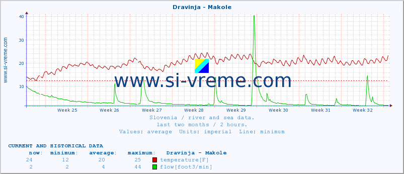  :: Dravinja - Makole :: temperature | flow | height :: last two months / 2 hours.