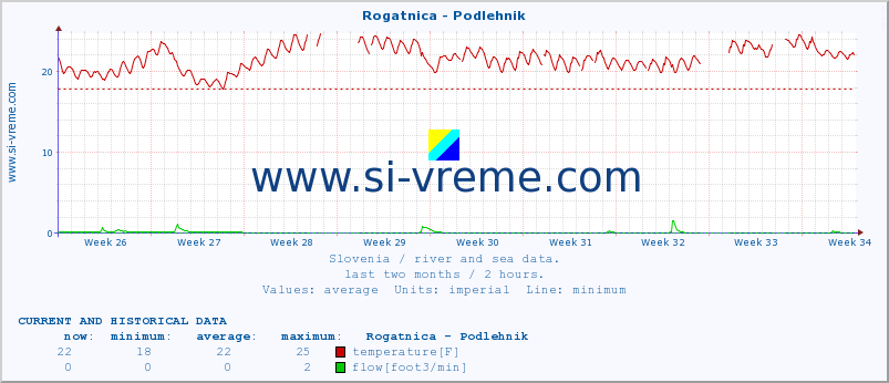  :: Rogatnica - Podlehnik :: temperature | flow | height :: last two months / 2 hours.