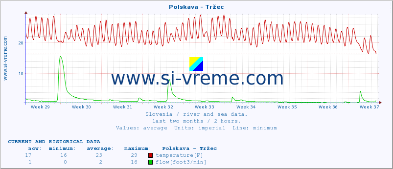  :: Polskava - Tržec :: temperature | flow | height :: last two months / 2 hours.