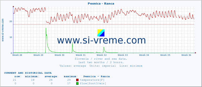  :: Pesnica - Ranca :: temperature | flow | height :: last two months / 2 hours.