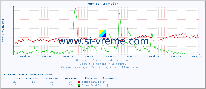  :: Pesnica - Zamušani :: temperature | flow | height :: last two months / 2 hours.