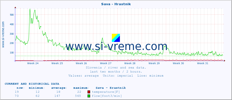  :: Sava - Hrastnik :: temperature | flow | height :: last two months / 2 hours.