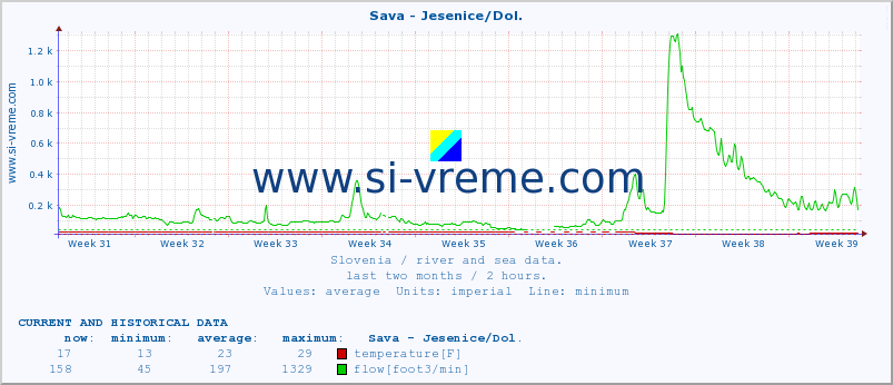  :: Sava - Jesenice/Dol. :: temperature | flow | height :: last two months / 2 hours.