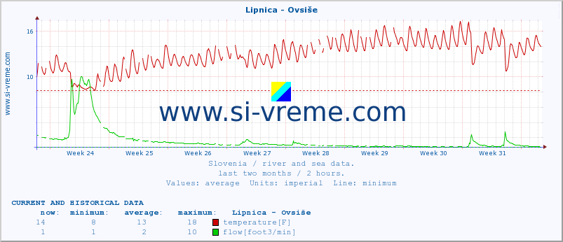  :: Lipnica - Ovsiše :: temperature | flow | height :: last two months / 2 hours.