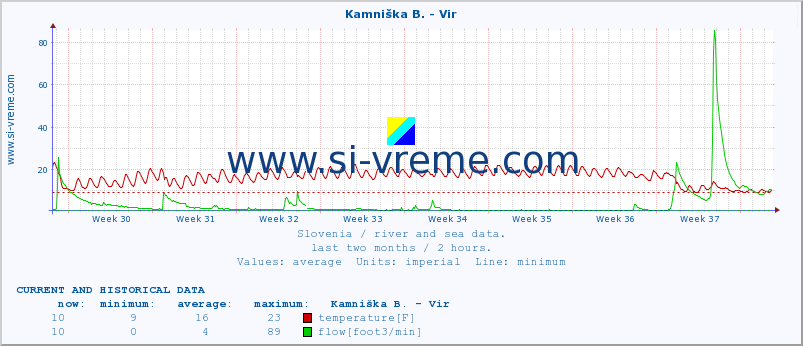  :: Kamniška B. - Vir :: temperature | flow | height :: last two months / 2 hours.