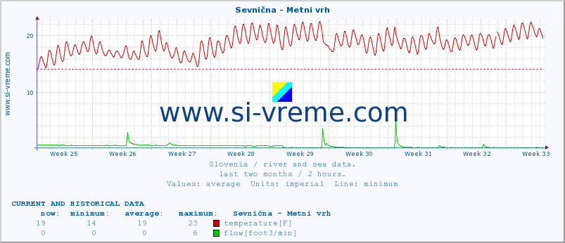  :: Sevnična - Metni vrh :: temperature | flow | height :: last two months / 2 hours.