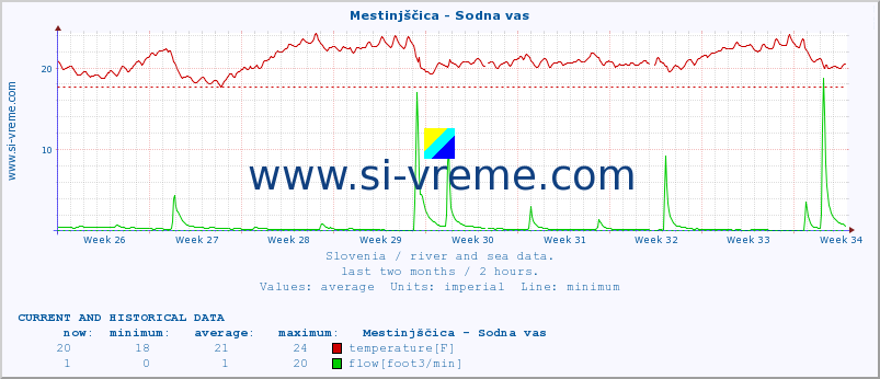  :: Mestinjščica - Sodna vas :: temperature | flow | height :: last two months / 2 hours.