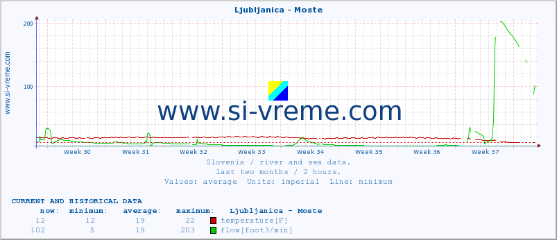  :: Ljubljanica - Moste :: temperature | flow | height :: last two months / 2 hours.