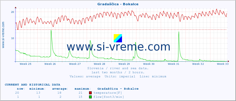  :: Gradaščica - Bokalce :: temperature | flow | height :: last two months / 2 hours.