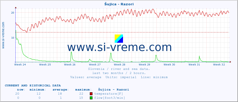  :: Šujica - Razori :: temperature | flow | height :: last two months / 2 hours.