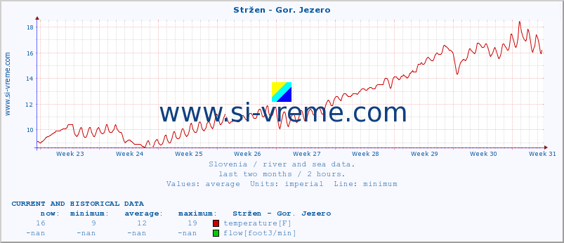  :: Stržen - Gor. Jezero :: temperature | flow | height :: last two months / 2 hours.