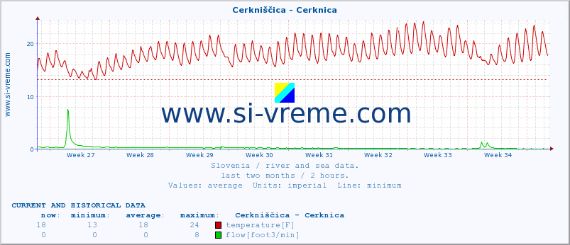  :: Cerkniščica - Cerknica :: temperature | flow | height :: last two months / 2 hours.