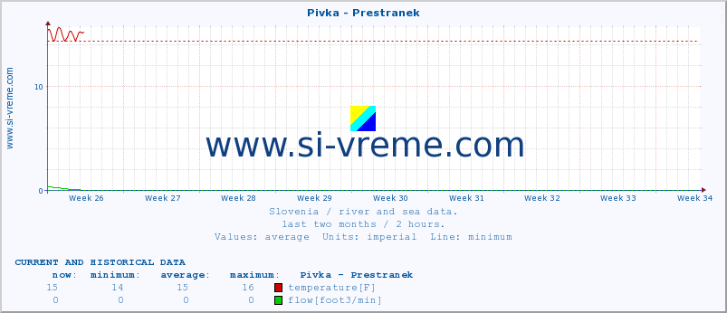  :: Pivka - Prestranek :: temperature | flow | height :: last two months / 2 hours.