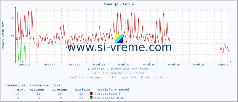  :: Savinja - Letuš :: temperature | flow | height :: last two months / 2 hours.