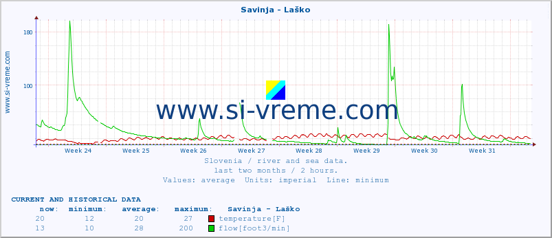  :: Savinja - Laško :: temperature | flow | height :: last two months / 2 hours.