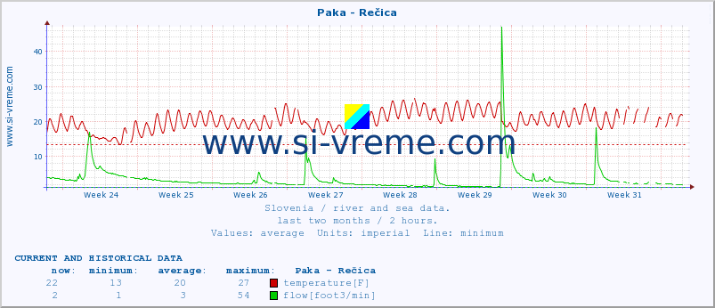  :: Paka - Rečica :: temperature | flow | height :: last two months / 2 hours.