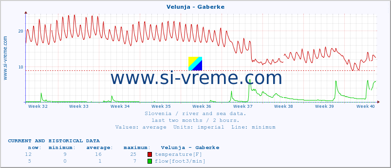  :: Velunja - Gaberke :: temperature | flow | height :: last two months / 2 hours.