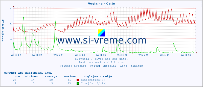  :: Voglajna - Celje :: temperature | flow | height :: last two months / 2 hours.