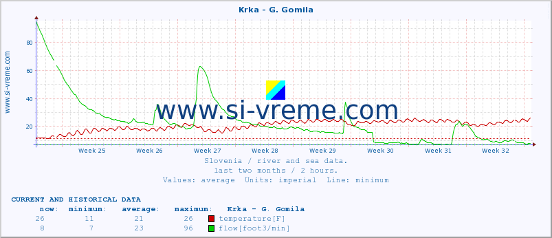  :: Krka - G. Gomila :: temperature | flow | height :: last two months / 2 hours.