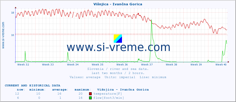  :: Višnjica - Ivančna Gorica :: temperature | flow | height :: last two months / 2 hours.