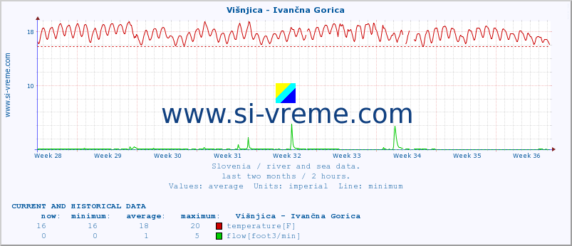  :: Višnjica - Ivančna Gorica :: temperature | flow | height :: last two months / 2 hours.